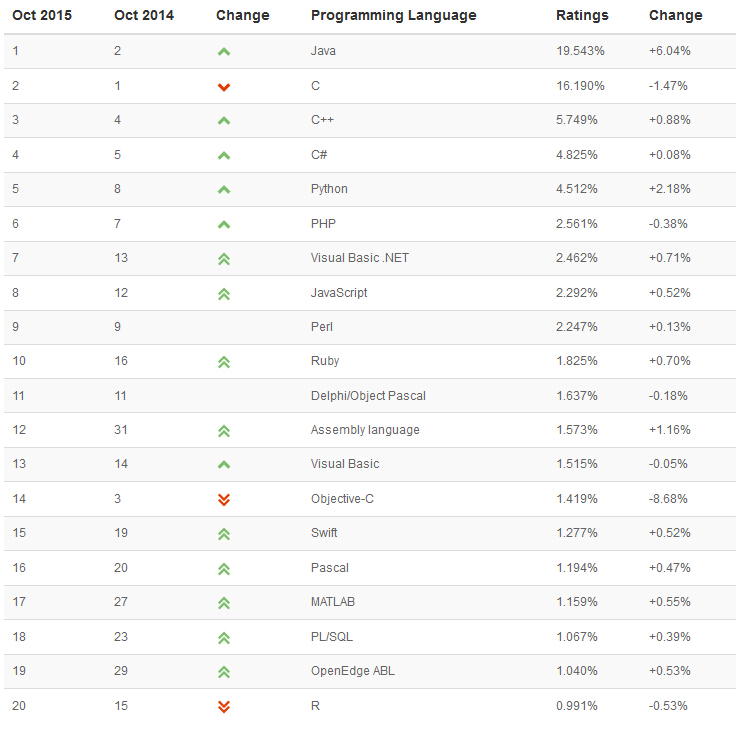 2015年10月TIOBE编程语言排行榜