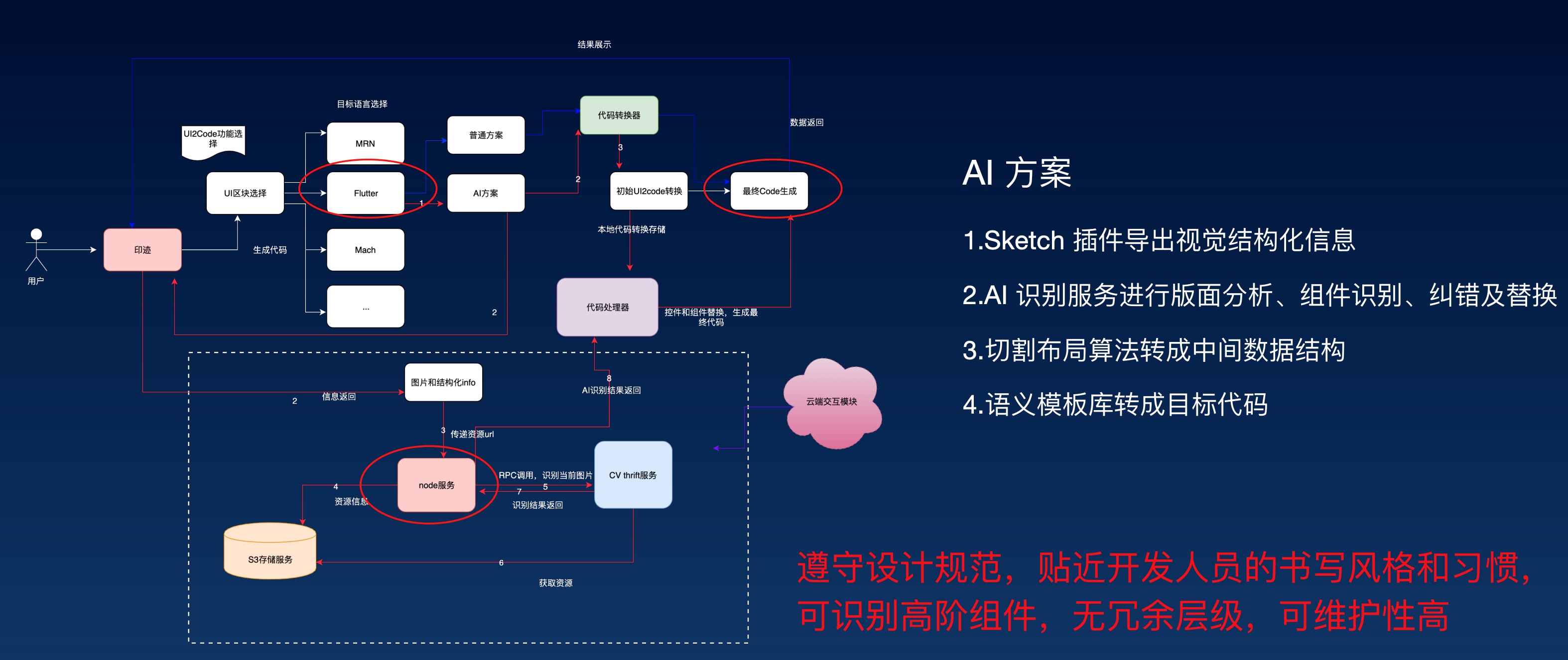 MTFlutter UI代码自动生成